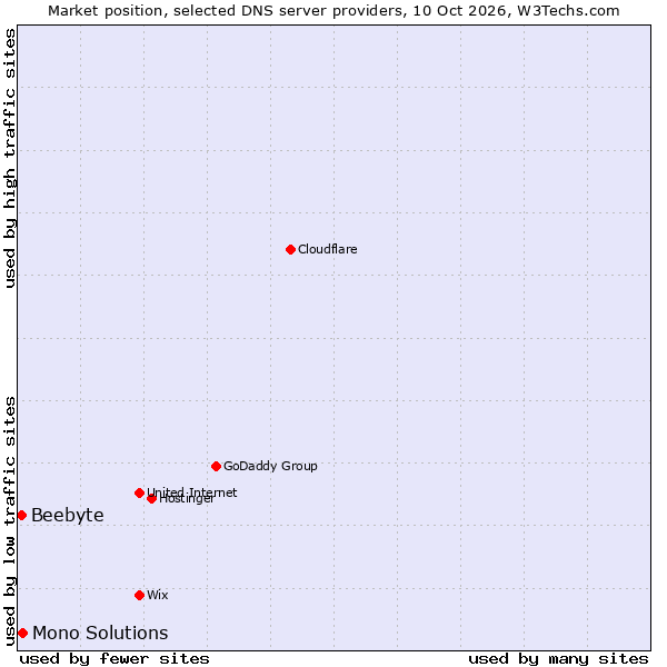 Market position of Mono Solutions vs. Beebyte