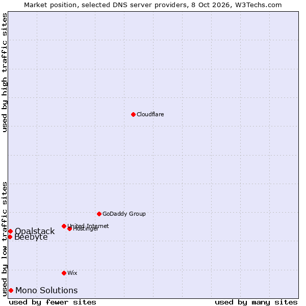 Market position of Mono Solutions vs. Opalstack vs. Beebyte