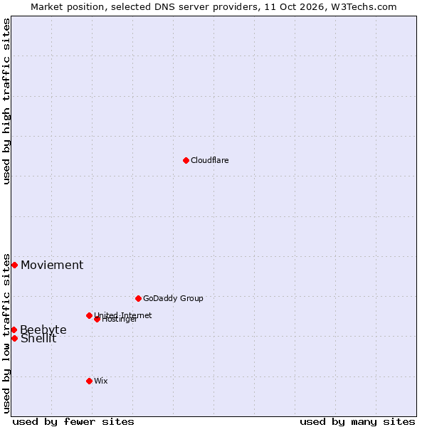 Market position of Shellit vs. Moviement vs. Beebyte