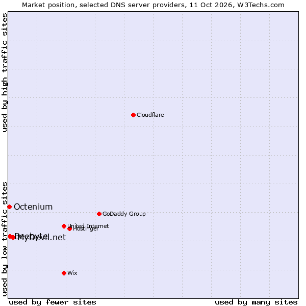 Market position of MyDevil.net vs. Beebyte vs. Octenium
