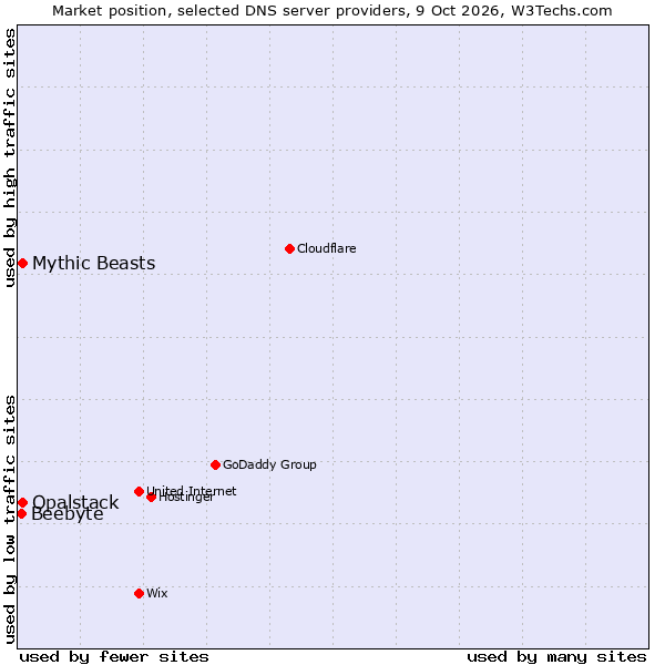 Market position of Opalstack vs. Mythic Beasts vs. Beebyte