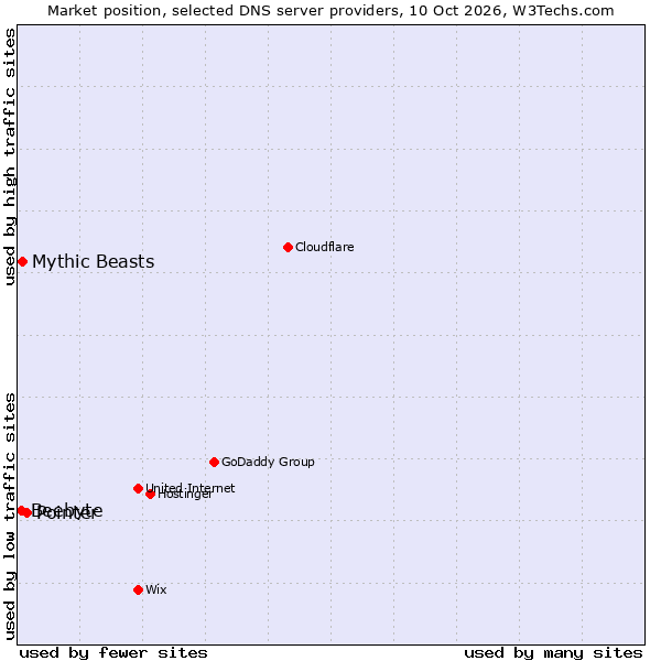 Market position of Pointer vs. Mythic Beasts vs. Beebyte