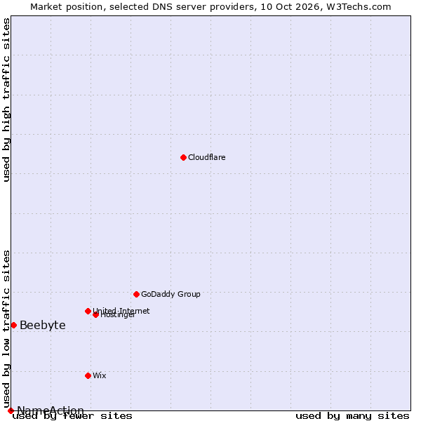 Market position of Beebyte vs. NameAction