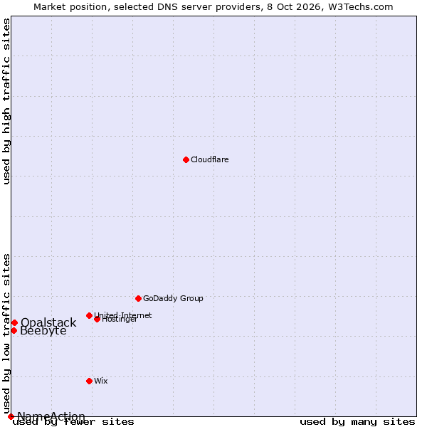 Market position of Opalstack vs. Beebyte vs. NameAction