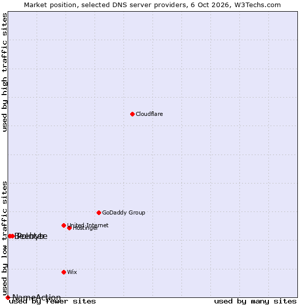 Market position of Pointer vs. Beebyte vs. NameAction