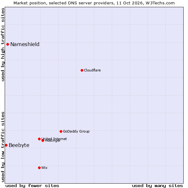 Market position of Nameshield vs. Beebyte