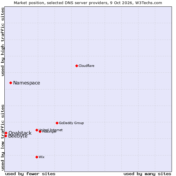 Market position of Namespace vs. Opalstack vs. Beebyte