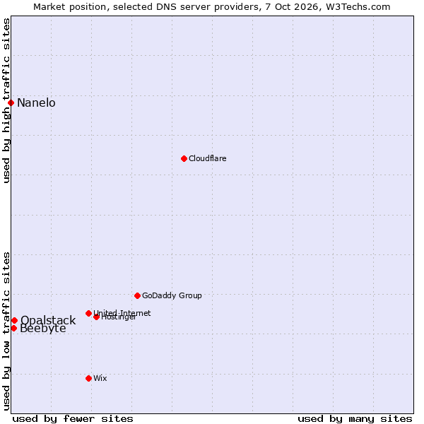 Market position of Opalstack vs. Beebyte vs. Nanelo