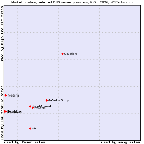 Market position of Pointer vs. Netim vs. Beebyte