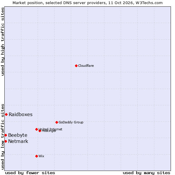 Market position of Raidboxes vs. Beebyte vs. Netmark