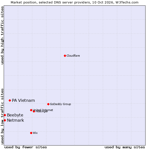 Market position of PA Vietnam vs. Netmark vs. Beebyte