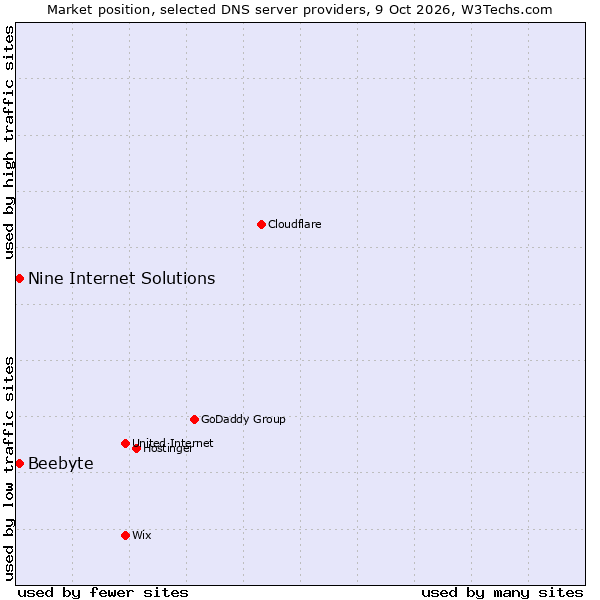 Market position of Beebyte vs. Nine Internet Solutions