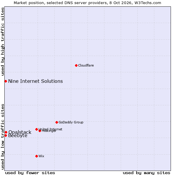 Market position of Opalstack vs. Beebyte vs. Nine Internet Solutions