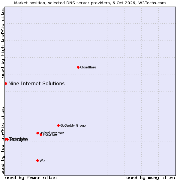 Market position of Pointer vs. Beebyte vs. Nine Internet Solutions