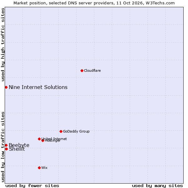 Market position of Shellit vs. Beebyte vs. Nine Internet Solutions