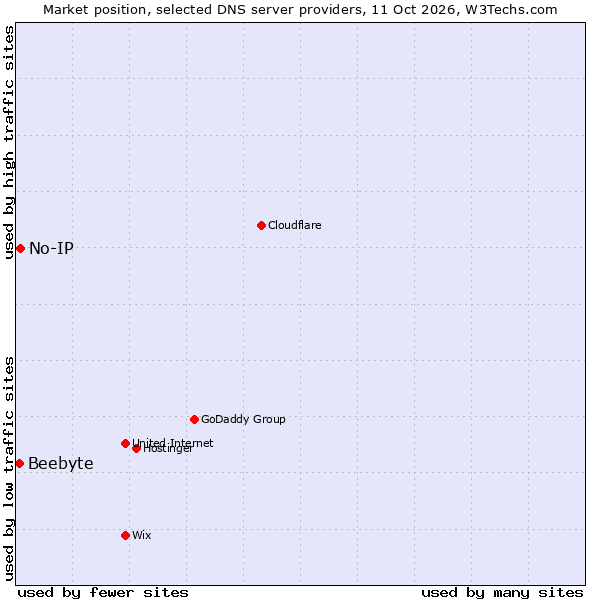 Market position of No-IP vs. Beebyte
