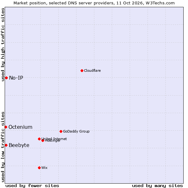 Market position of No-IP vs. Beebyte vs. Octenium