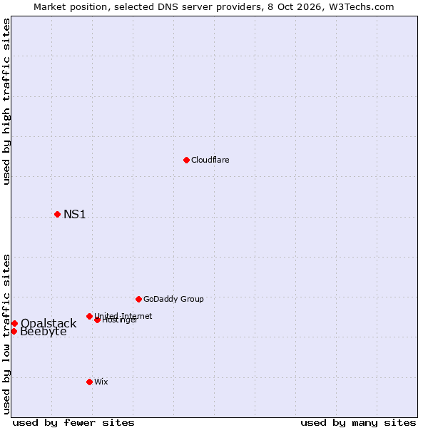 Market position of NS1 vs. Opalstack vs. Beebyte