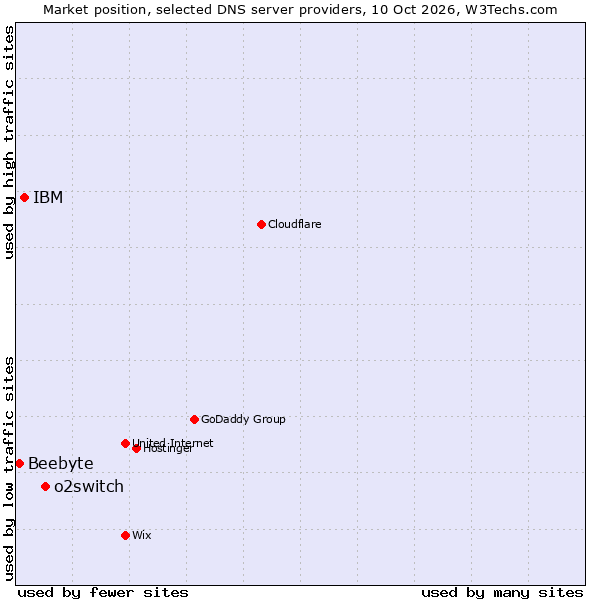 Market position of o2switch vs. IBM vs. Beebyte
