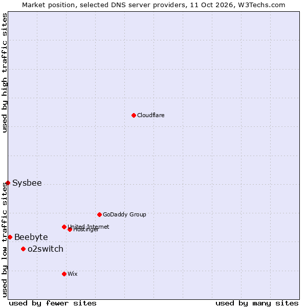Market position of o2switch vs. Beebyte vs. Sysbee