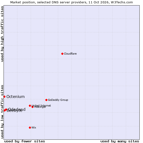 Market position of Oderland vs. Beebyte vs. Octenium