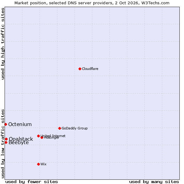 Market position of Opalstack vs. Beebyte vs. Octenium