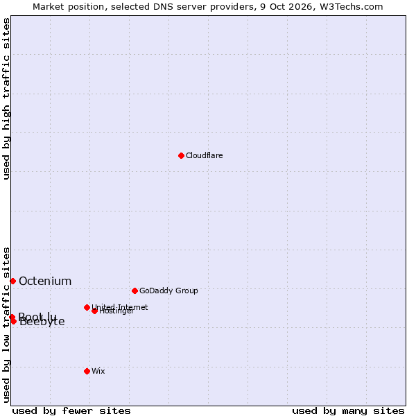 Market position of Beebyte vs. Octenium vs. Root.lu