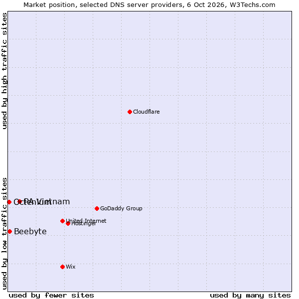 Market position of PA Vietnam vs. Beebyte vs. Octenium