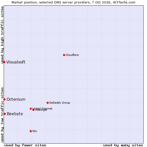 Market position of Beebyte vs. Octenium vs. Visualsoft