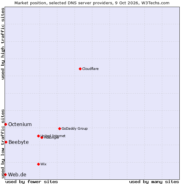 Market position of Beebyte vs. Octenium vs. Web.de