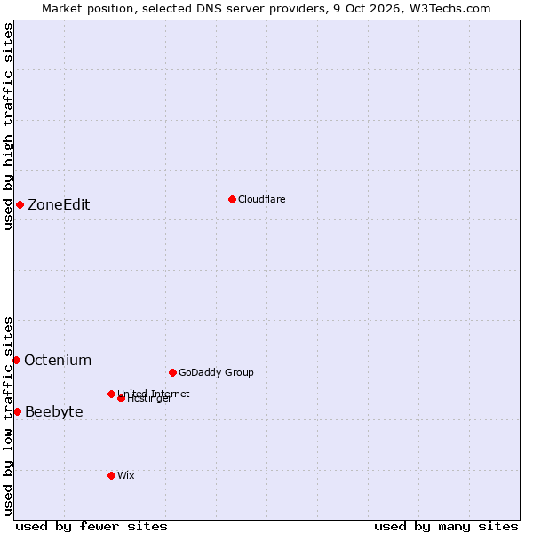 Market position of ZoneEdit vs. Beebyte vs. Octenium