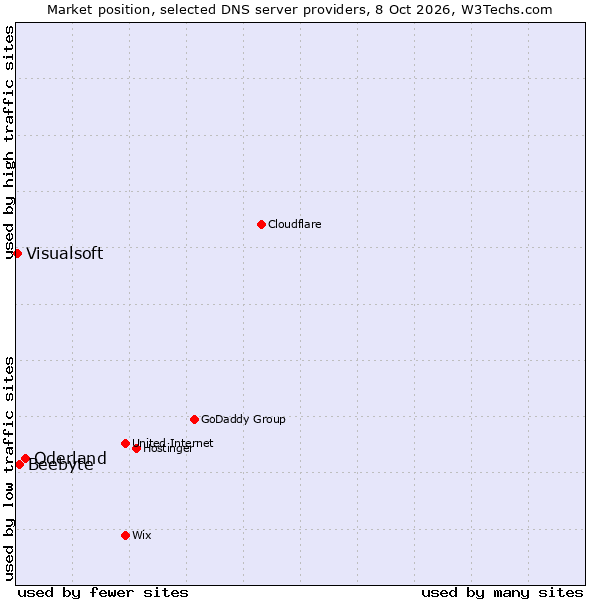 Market position of Oderland vs. Beebyte vs. Visualsoft