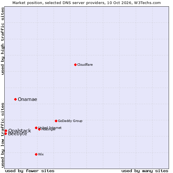 Market position of Onamae vs. Opalstack vs. Beebyte