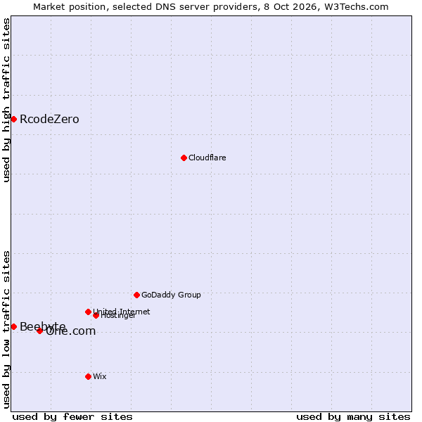 Market position of One.com vs. RcodeZero vs. Beebyte