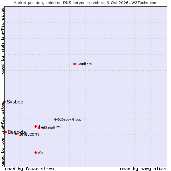 Market position of One.com vs. Beebyte vs. Sysbee