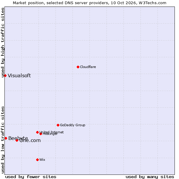 Market position of One.com vs. Beebyte vs. Visualsoft