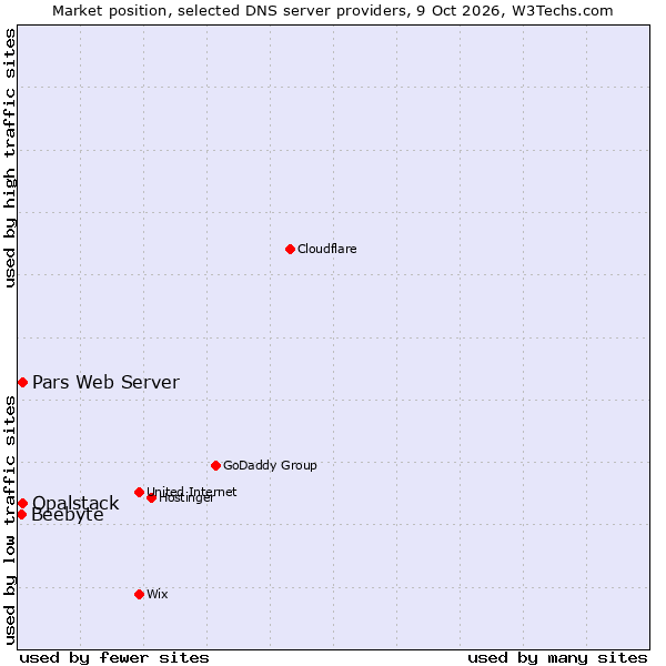 Market position of Pars Web Server vs. Opalstack vs. Beebyte