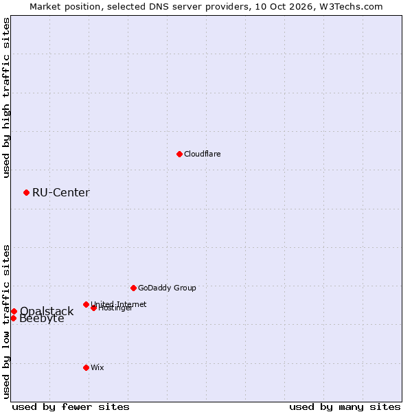 Market position of RU-Center vs. Opalstack vs. Beebyte