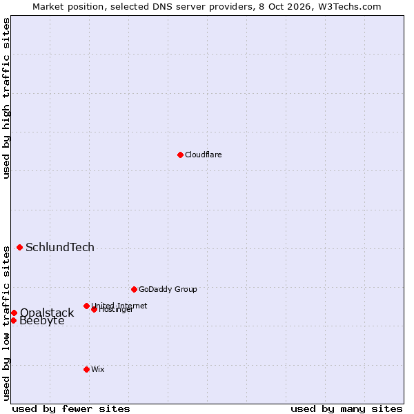 Market position of SchlundTech vs. Opalstack vs. Beebyte