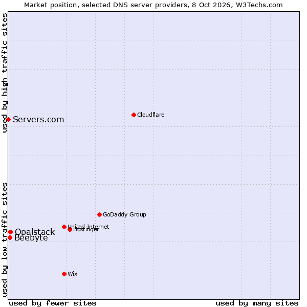 Market position of Opalstack vs. Beebyte vs. Servers.com