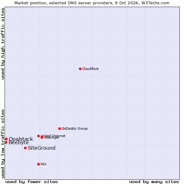 Market position of SiteGround vs. Opalstack vs. Beebyte