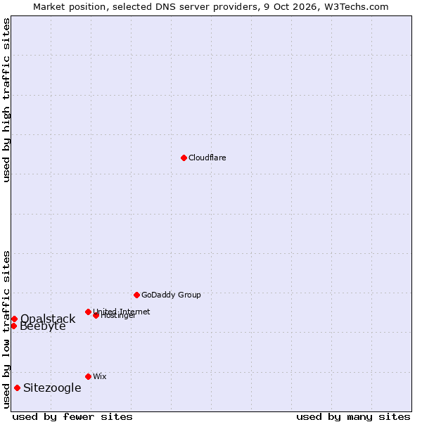 Market position of Sitezoogle vs. Opalstack vs. Beebyte