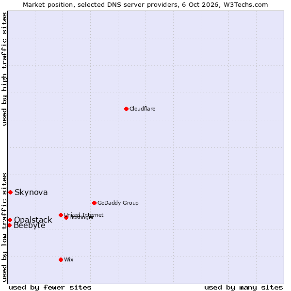 Market position of Skynova vs. Opalstack vs. Beebyte
