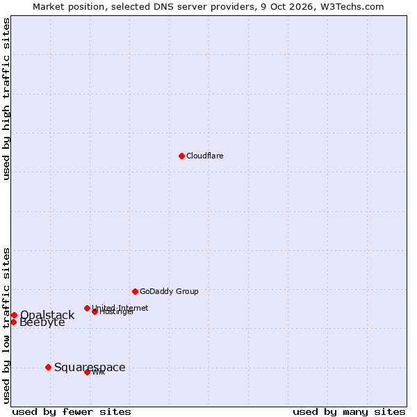 Market position of Squarespace vs. Opalstack vs. Beebyte