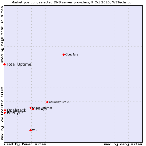 Market position of Opalstack vs. Beebyte vs. Total Uptime