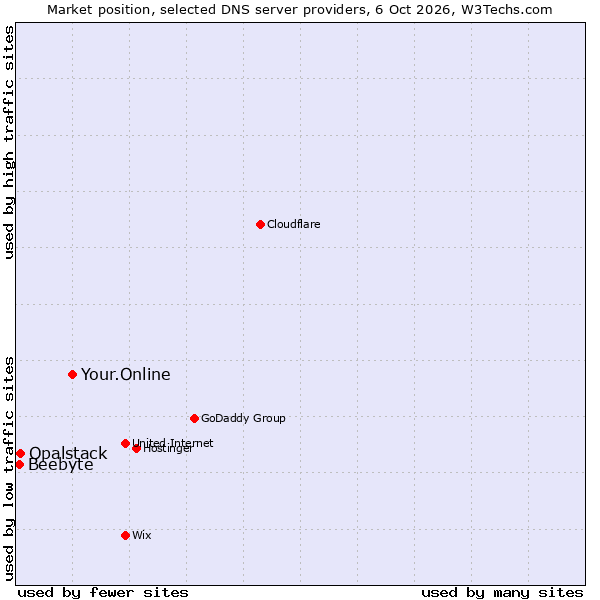 Market position of Your.Online vs. Opalstack vs. Beebyte