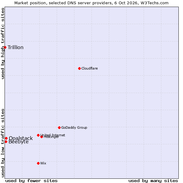 Market position of Opalstack vs. Beebyte vs. Trillion