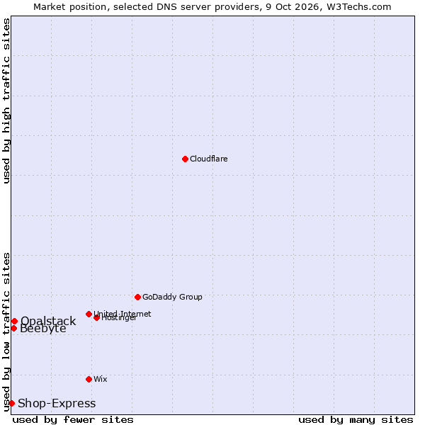 Market position of Opalstack vs. Beebyte vs. Shop-Express