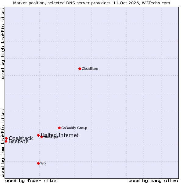 Market position of United Internet vs. Opalstack vs. Beebyte