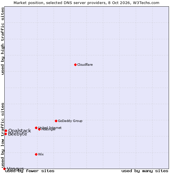 Market position of Opalstack vs. Beebyte vs. Vangus